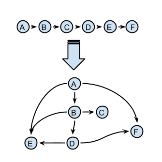 Conversion of Sequential Tasks into Task Graph